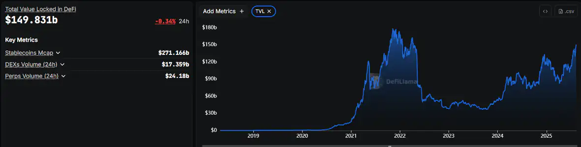 TVL level in the DeFi sector